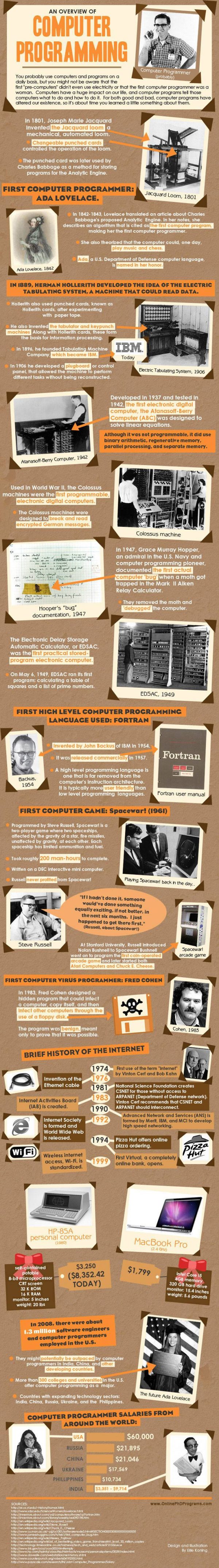 An overview of computer programming (Infographic)