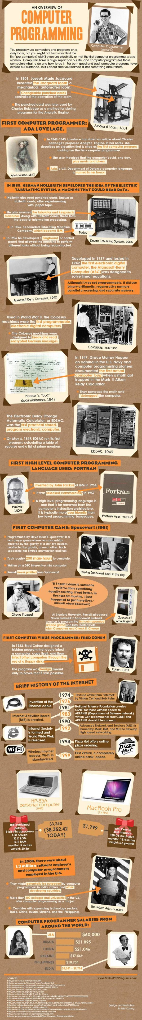 An overview of computer programming (Infographic)