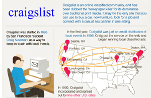 Facts about Craiglist (Infographic)