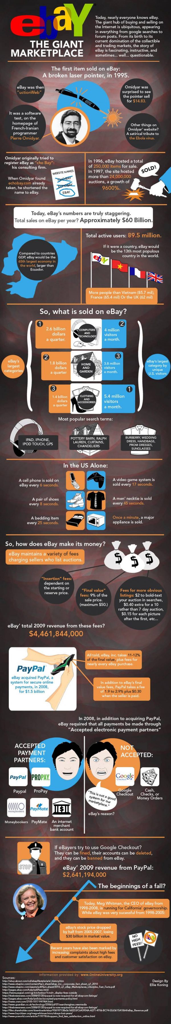 eBay: The Giant Marketplace (Infographic)