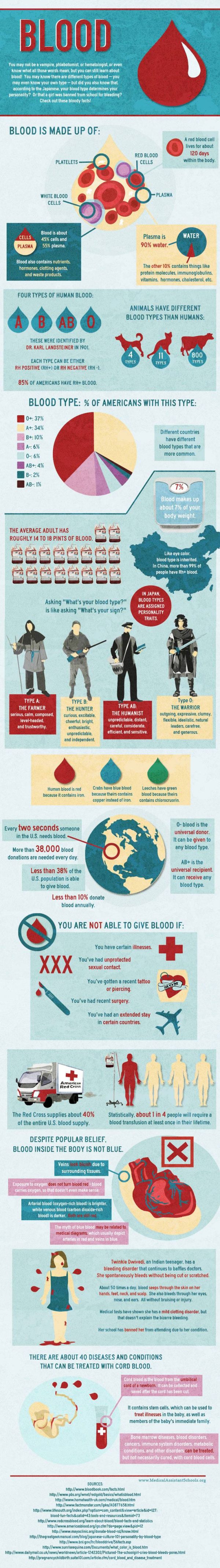 Facts About Blood (Infographic)