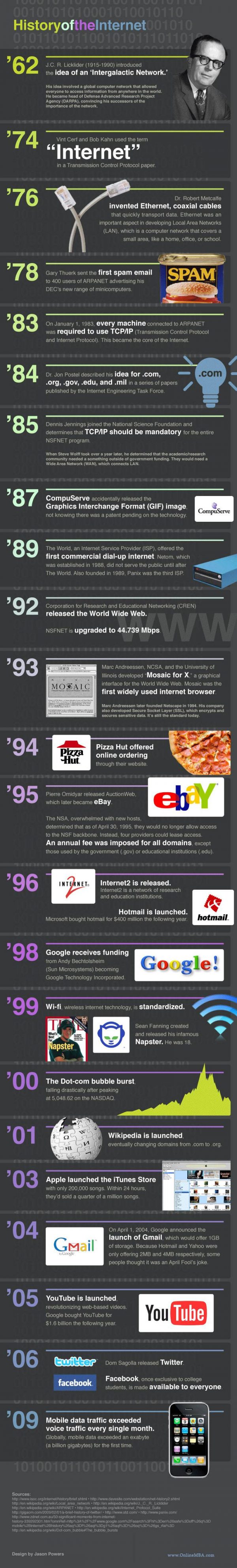 History of the Internet (Infographic)