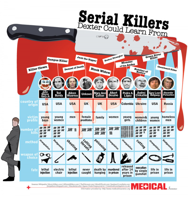 Dexter and Other Serial Killers (Infographic)