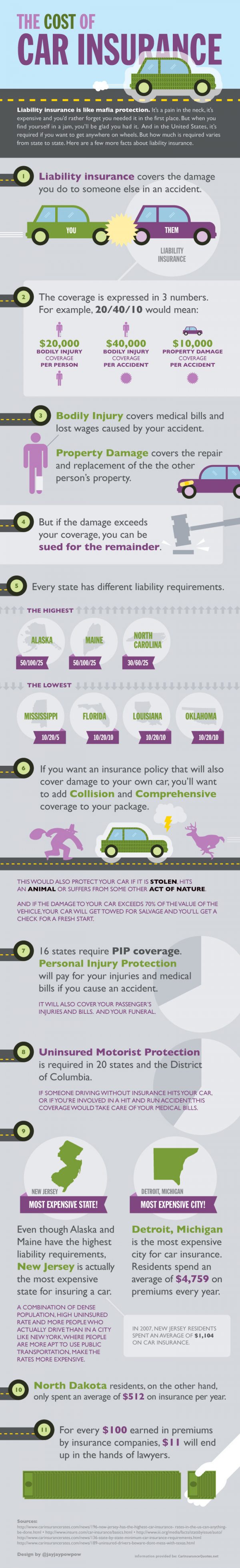 The Cost of Car Insurance (Infographic)