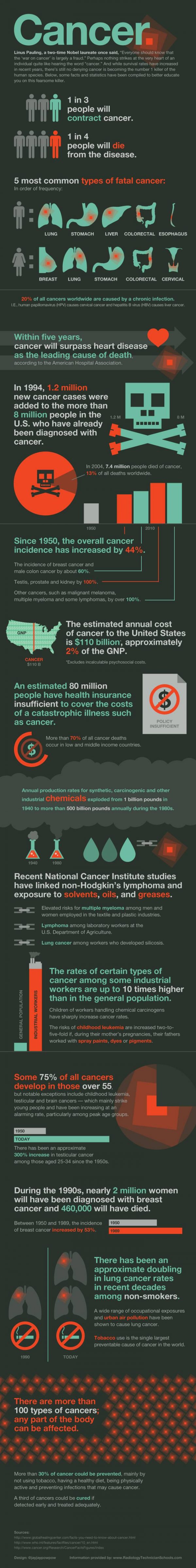 Facts About Cancer (Infographic)