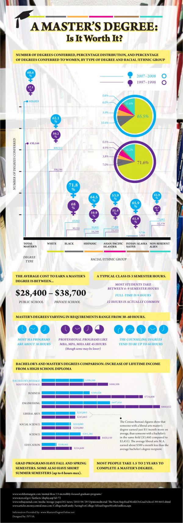 A Master's Degree: Is It Worth It? (Infographic)