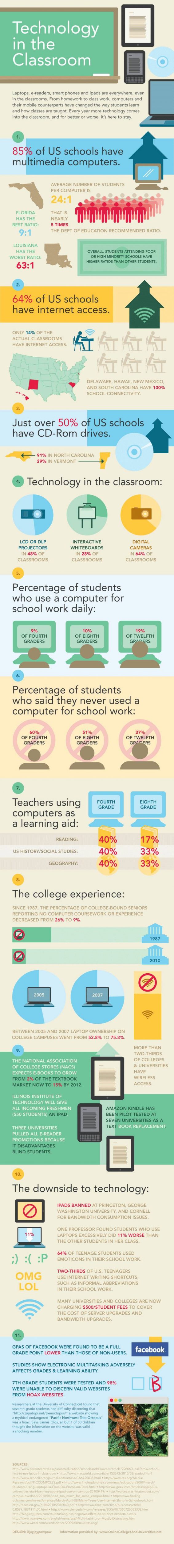 Technology in the Classroom (Infographic)