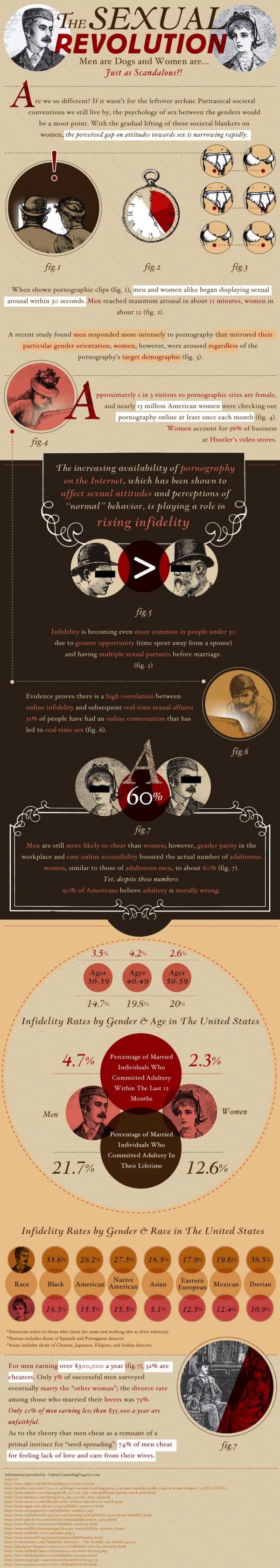 The Sexual Revolution (Infographic)
