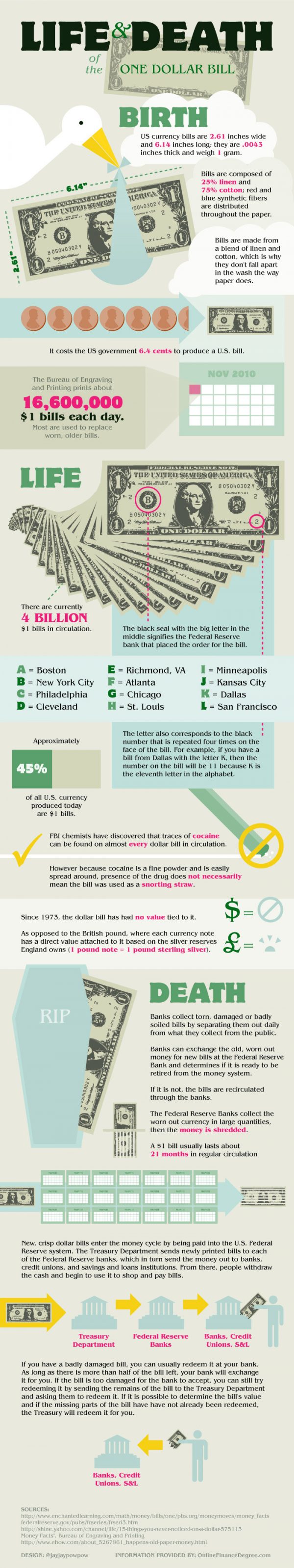 Life and Death of a One Dollar Bill (Infographic)