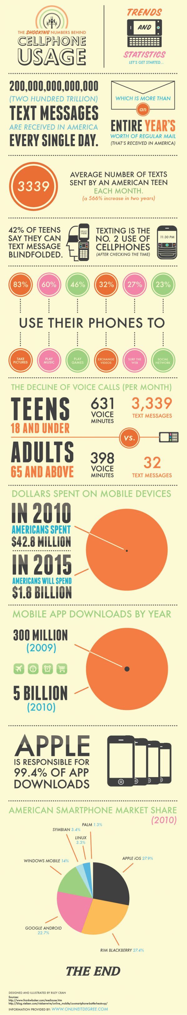 The Shocking Numbers Behind Cell Phone Usage (Infographic)