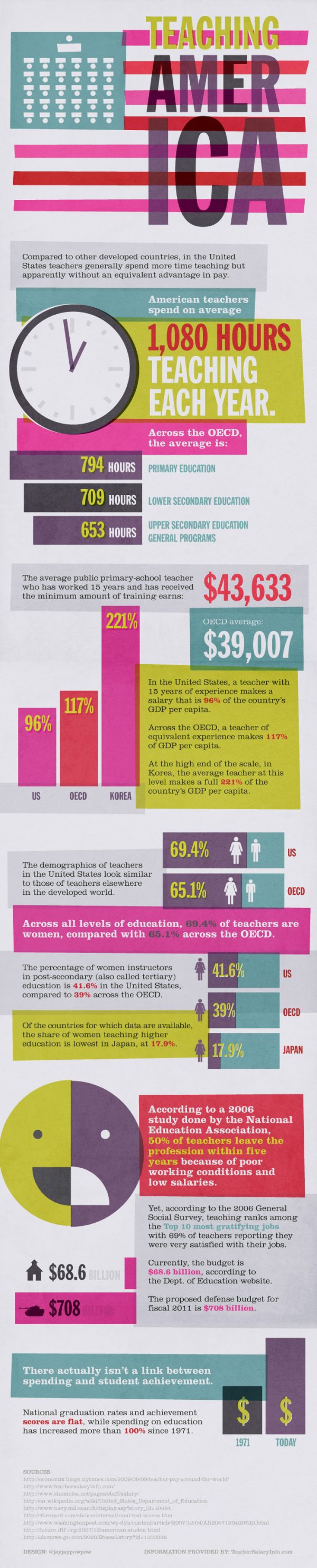 Teaching America (Infographic)