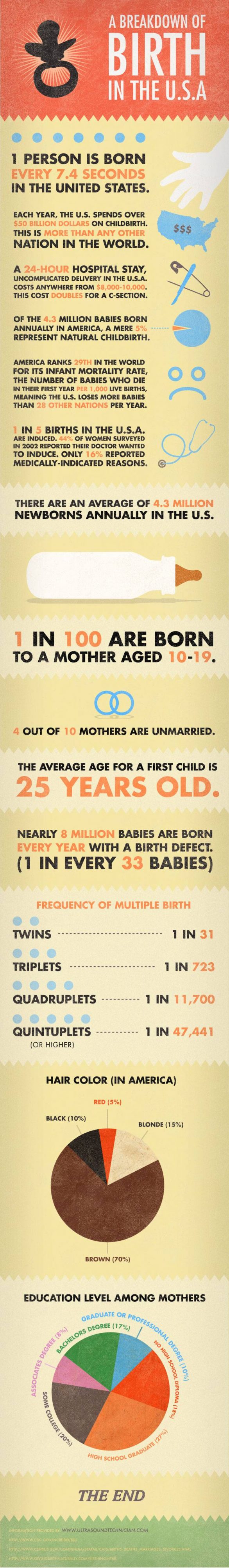 A Breakdown of Birth in the U.S. (Infographic)