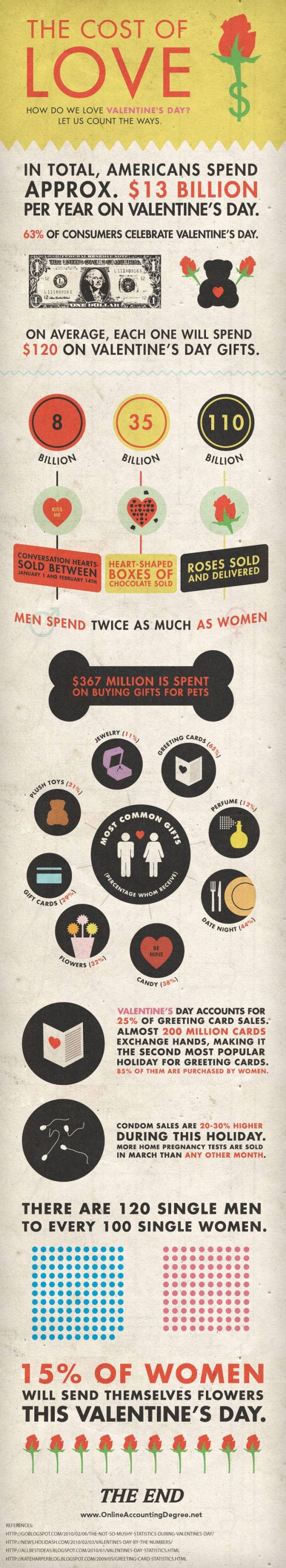 The Cost of Valentine's Day (Infographic)