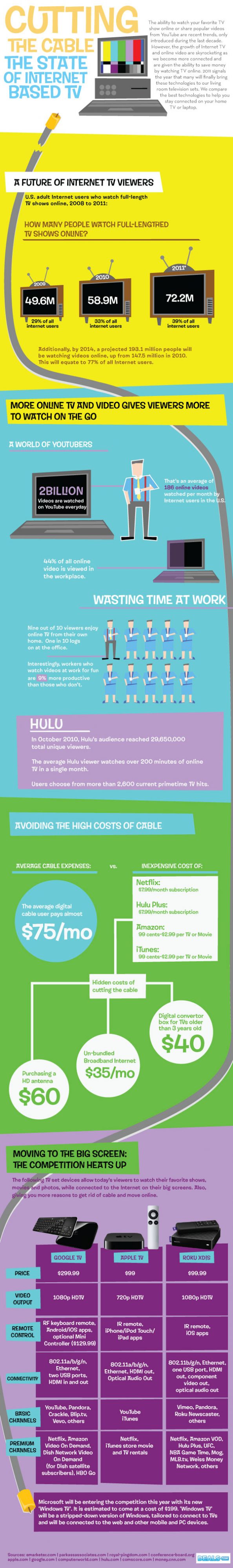 Cutting the Cable – The State of Internet Based TV (Infographic)