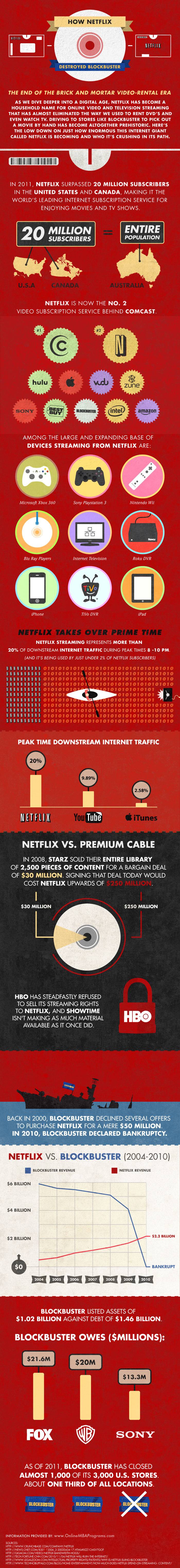 How Netflix Destroyed Blockbuster (Infographic)