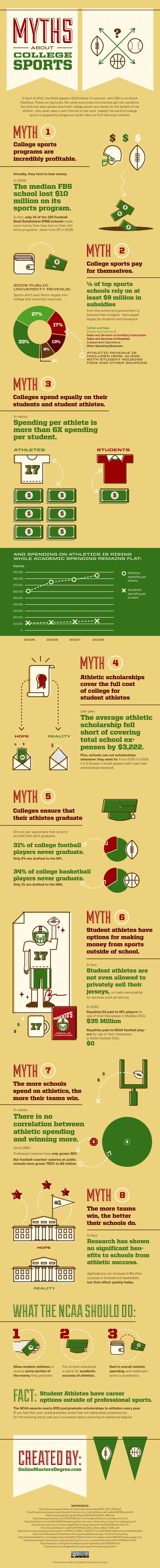 Myths about College Sports (Infographic)