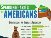 Spending Habits of Americans [Infographic]
