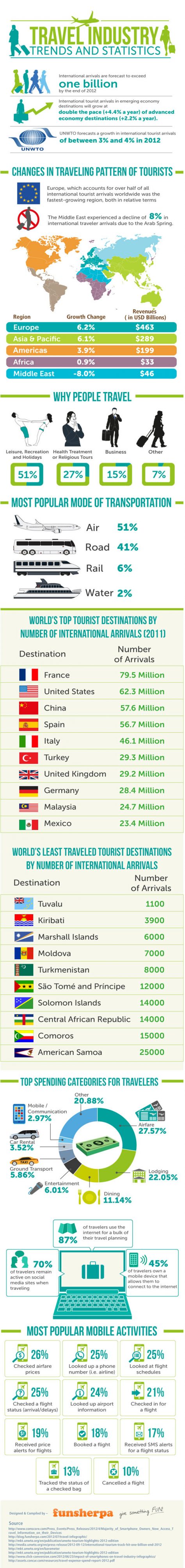 Travel Industry Trends and Statistics [Infographic]