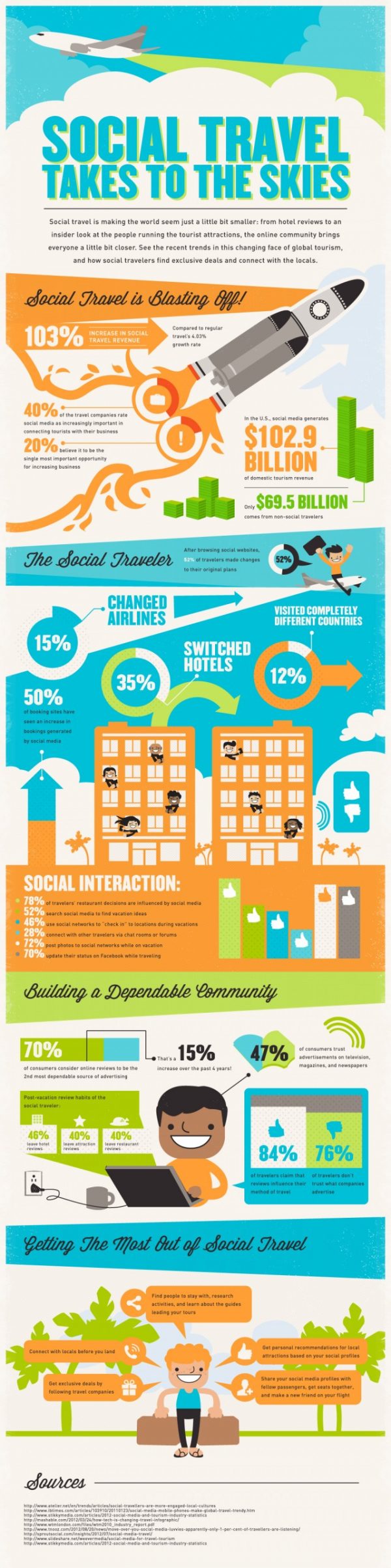 Social Travel takes to the Skies [Infographic]