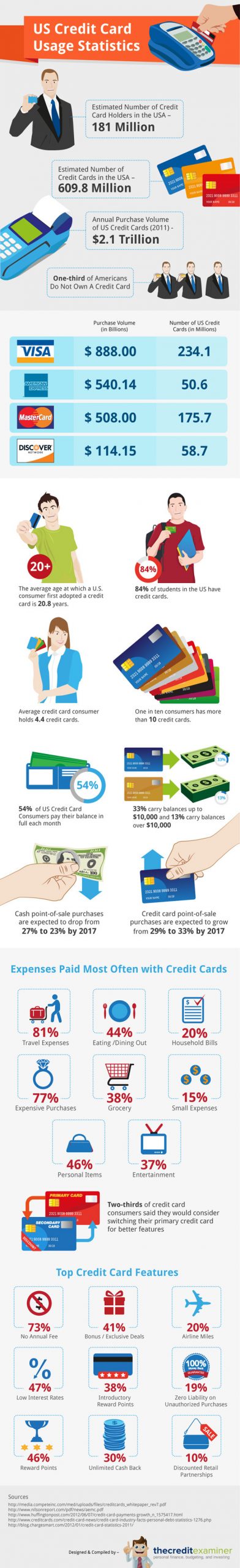 US Credit Card Usage Statistics