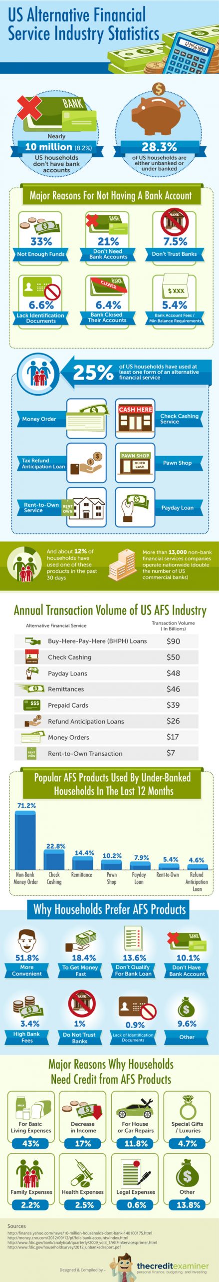 US Alternative Financial Services Usage (Infographic)