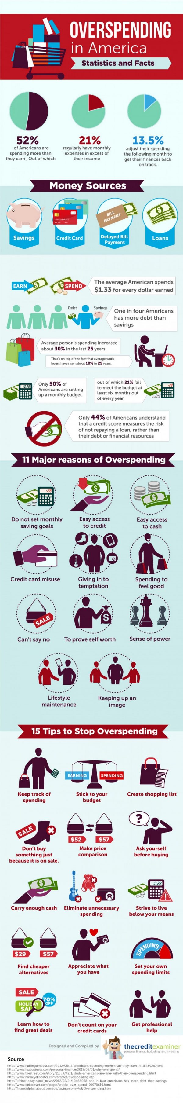 Overspending in America – Statistics and Facts [Infographic]