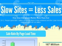 Slow Sites = Slow Sales [Infographic]