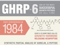 GHRP 6: One of the Most Successful Growth Peptides of All Time [Infographic]
