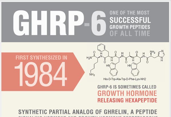 GHRP 6: One of the Most Successful Growth Peptides of All Time [Infographic]
