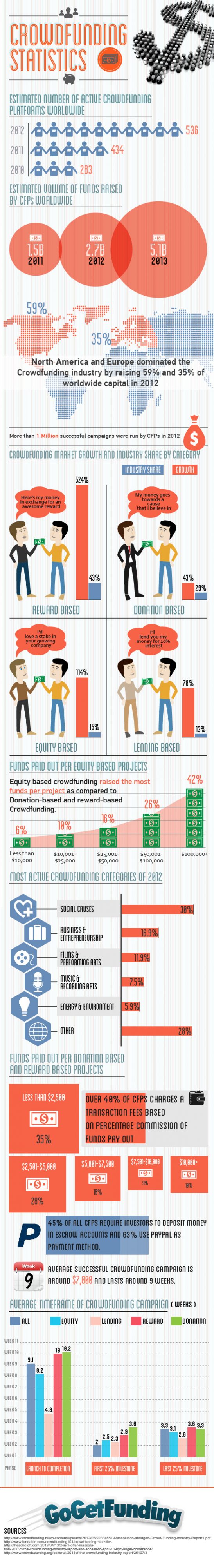 Crowdfunding Statistics and Trends Infographic