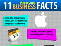 11 Interesting Business Facts [Infographic]