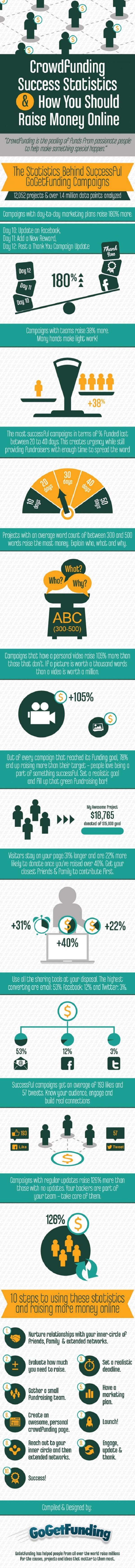 Crowdfunding Success Statistics [Infographic]