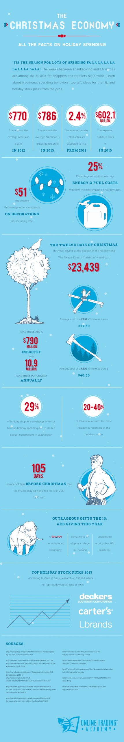 Holiday Spending – Christmas Economy [Infographic]