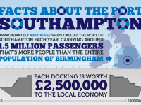 Facts About the Port Southampton [Infographic]
