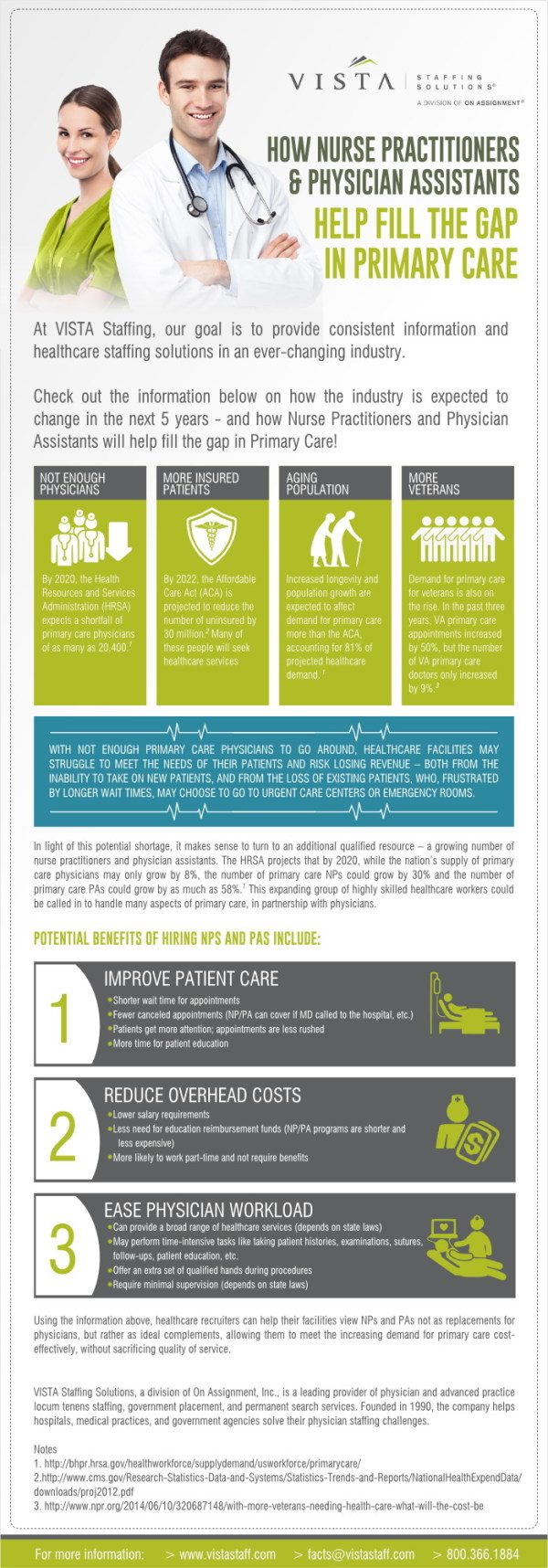 How Nurse Practitioners and Physician Assistants Can Help Fill the Gap in Primary Care [Infographic]