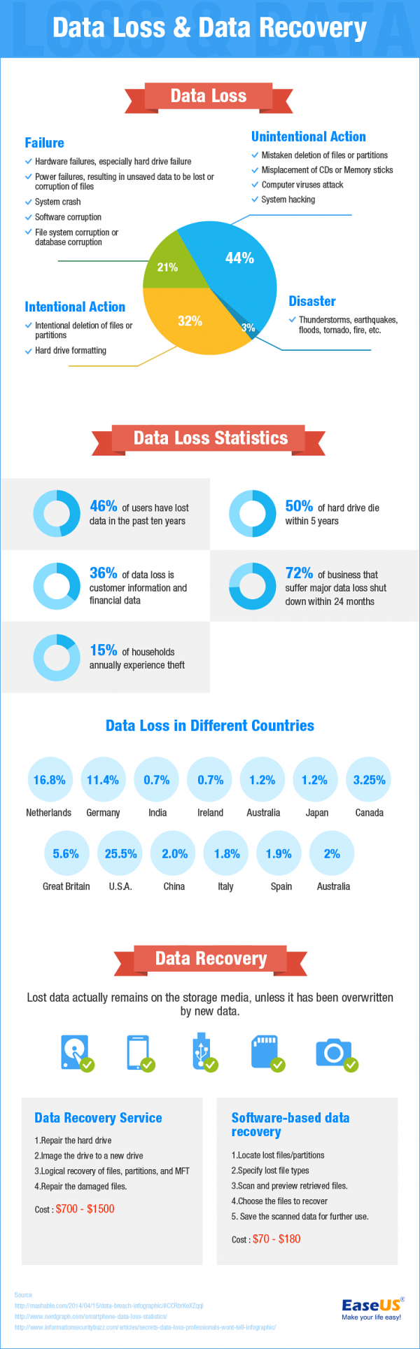 Data Loss & Data Recovery [Infographic]