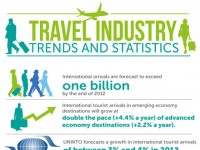 Travel Industry Trends and Statistics [Infographic]