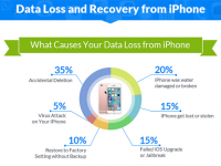 iPhone Data Loss and Recovery [Infographic]